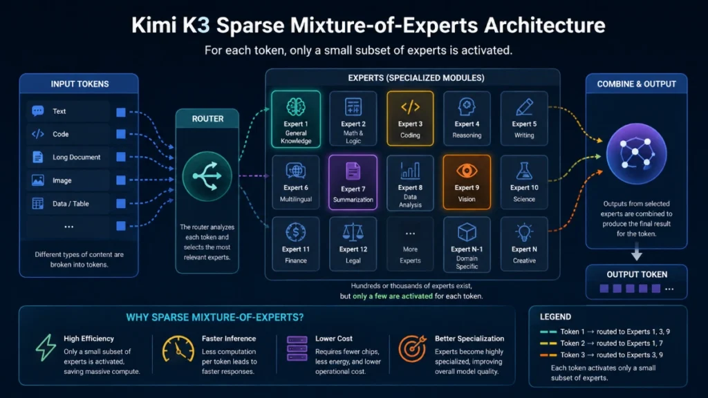 Kimi K3 sparse Mixture-of-Experts architecture